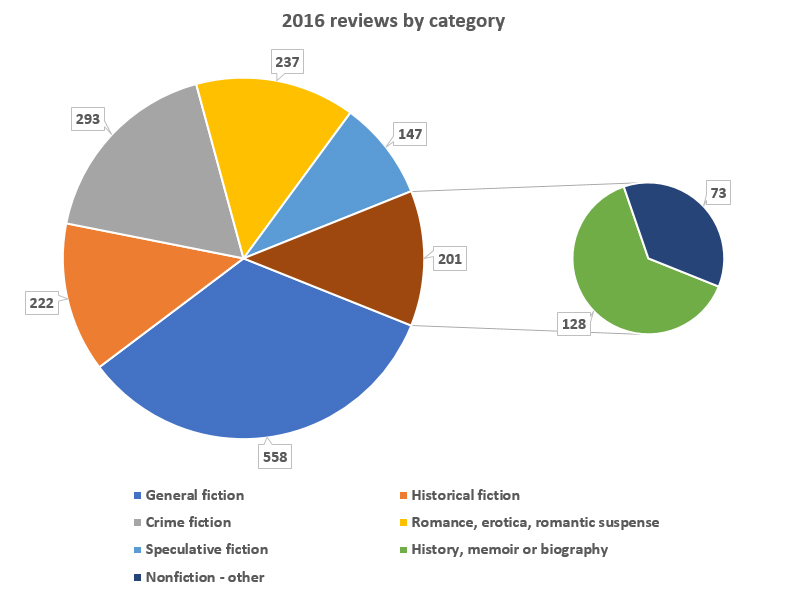 2016-reviews-by-category-split-pie